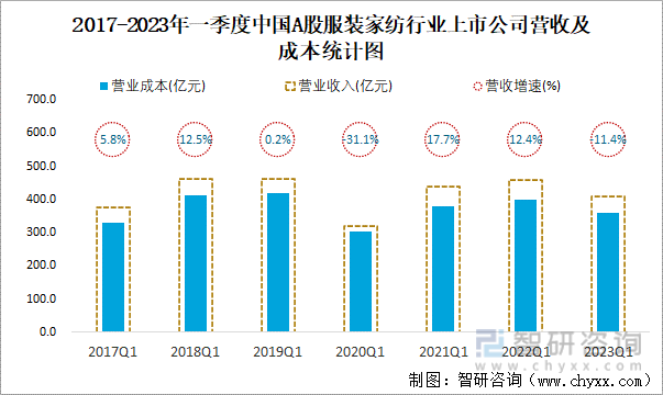 2017-2023年一季度中国A股服装家纺行业上市公司营收及成本统计图