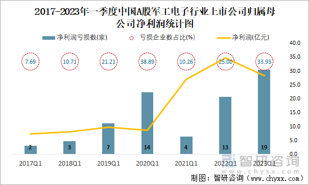 2017-2023年一季度中国A股军工电子行业上市公司归属母公司净利润统计图