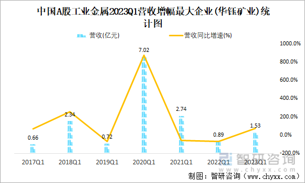 中国A股工业金属2023Q1营收增幅最大企业(华钰矿业)统计图