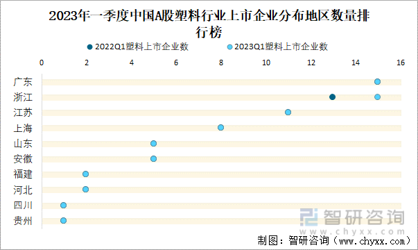 2023年一季度中国A股塑料行业上市企业分布地区数量排行榜