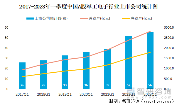 2017-2023年一季度中国A股军工电子行业上市公司统计图