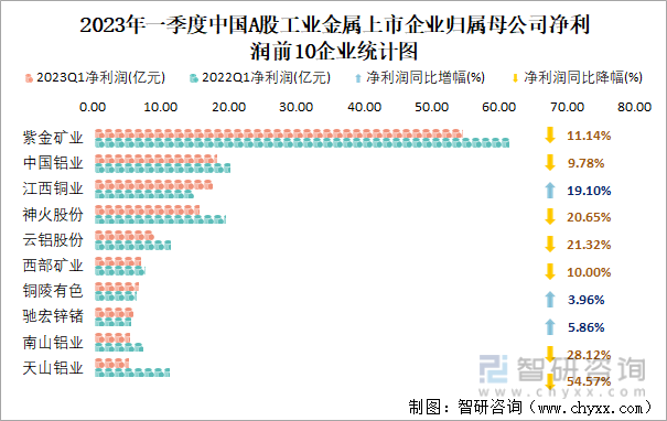 2023年一季度中国A股工业金属上市企业归属母公司净利润前10企业统计图