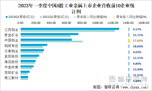 2023年一季度中国A股工业金属上市企业营收前10企业统计图