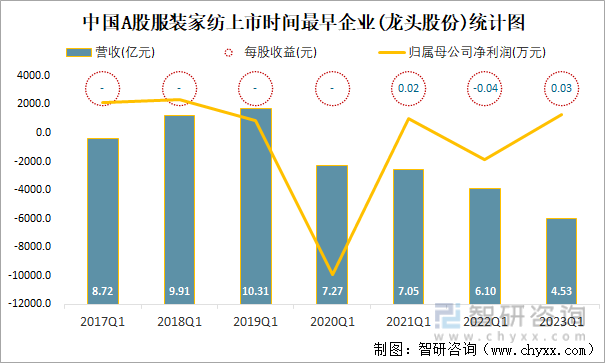 中国A股服装家纺上市时间最早企业(龙头股份)统计图