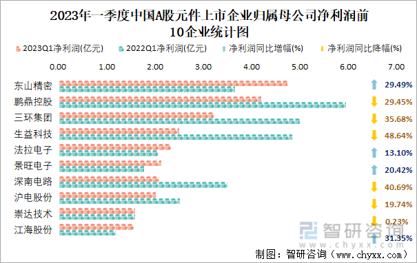 2023年一季度中国A股元件上市企业归属母公司净利润前10企业统计图