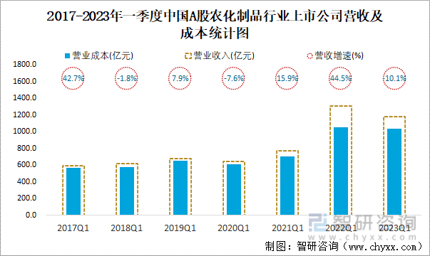 2017-2023年一季度中国A股农化制品行业上市公司营收及成本统计图
