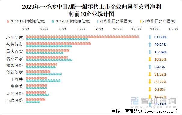2023年一季度中国A股一般零售上市企业归属母公司净利润前10企业统计图