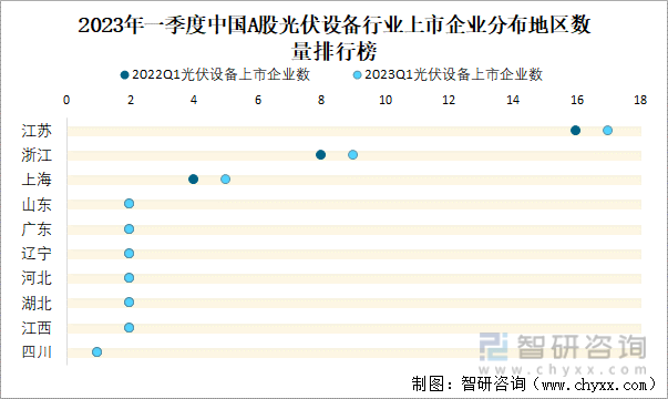 2023年一季度中国A股光伏设备行业上市企业分布地区数量排行榜