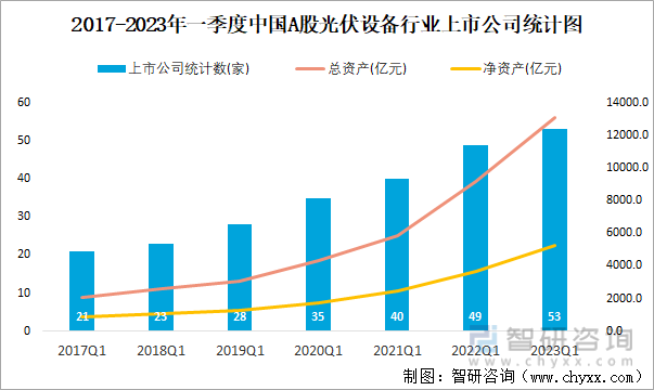 2017-2023年一季度中国A股光伏设备行业上市公司统计图