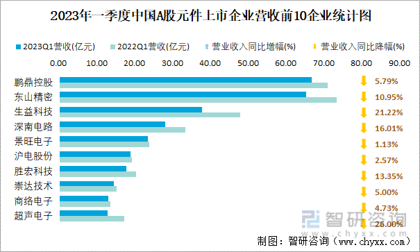 2023年一季度中国A股元件上市企业营收前10企业统计图