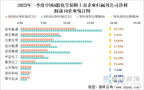 2023年一季度中国A股化学原料上市企业归属母公司净利润前10企业统计图