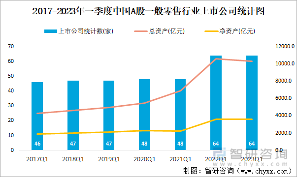 2017-2023年一季度中国A股一般零售行业上市公司统计图