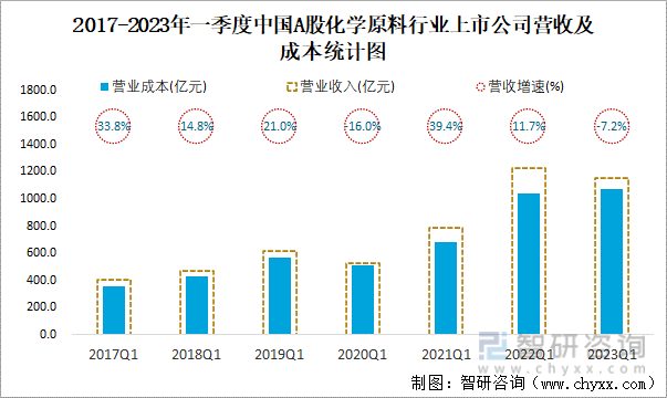 2017-2023年一季度中国A股化学原料行业上市公司营收及成本统计图