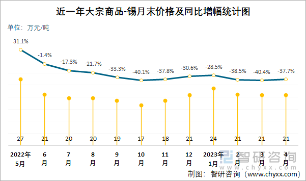 近一年大宗商品-锡月末价格及同比增幅统计图