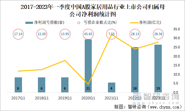 2017-2023年一季度中国A股家居用品行业上市公司归属母公司净利润统计图