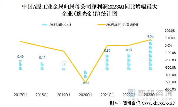 中国A股工业金属归属母公司净利润2023Q1同比增幅最大企业(豫光金铅)统计图