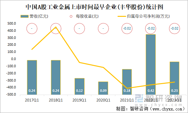 中国A股工业金属上市时间最早企业(丰华股份)统计图