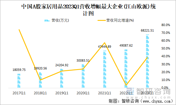 中国A股家居用品2023Q1营收增幅最大企业(江山欧派)统计图