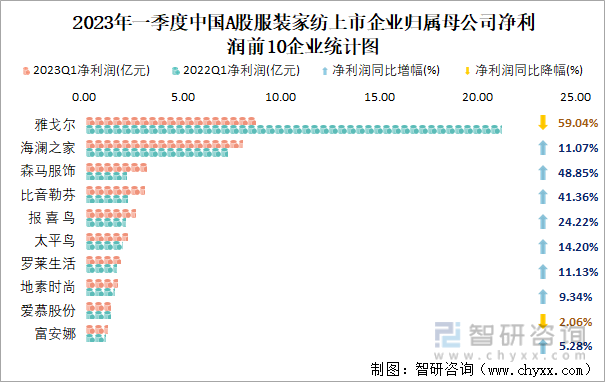 2023年一季度中国A股服装家纺上市企业归属母公司净利润前10企业统计图