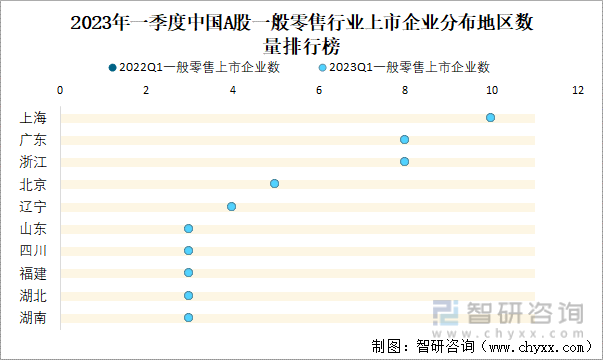 2023年一季度中国A股一般零售行业上市企业分布地区数量排行榜