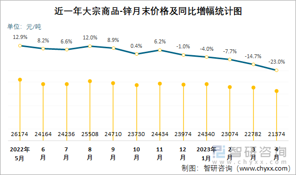 近一年大宗商品-锌月末价格及同比增幅统计图