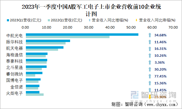 2023年一季度中国A股军工电子上市企业营收前10企业统计图