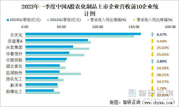 2023年一季度中国A股农化制品上市企业营收前10企业统计图