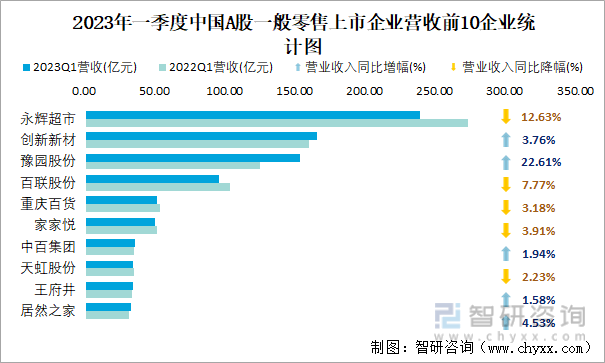 2023年一季度中国A股一般零售上市企业营收前10企业统计图