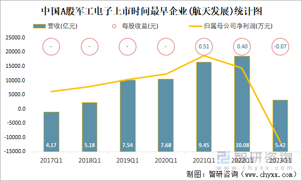 中国A股军工电子上市时间最早企业(航天发展)统计图