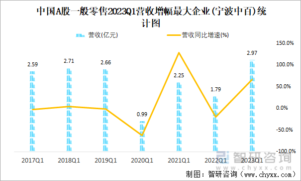中国A股一般零售2023Q1营收增幅最大企业(宁波中百)统计图