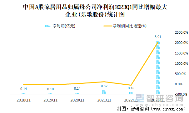 中国A股家居用品归属母公司净利润2023Q1同比增幅最大企业(乐歌股份)统计图