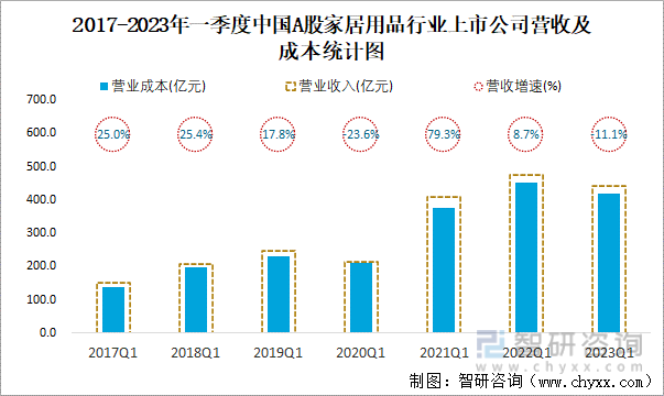 2017-2023年一季度中国A股家居用品行业上市公司营收及成本统计图