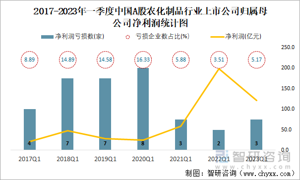 2017-2023年一季度中国A股农化制品行业上市公司归属母公司净利润统计图