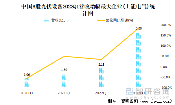 中国A股光伏设备2023Q1营收增幅最大企业(上能电气)统计图