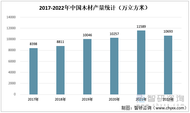 2017-2022年中国木材产量统计（万立方米）
