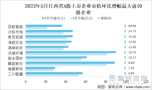 2023年5月江西省A股上市企业市值环比增幅最大前10强企业