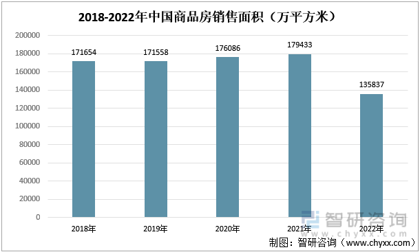 2018-2022年中国商品房销售面积（万平方米）