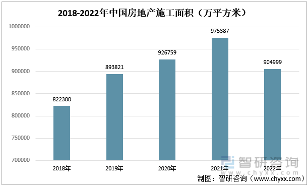 2018-2022年中国房地产施工面积（万平方米）