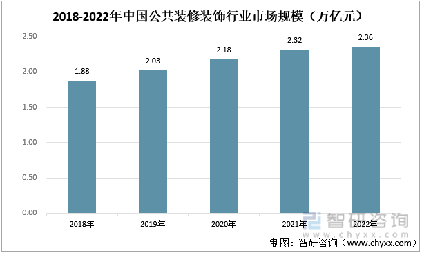 2018-2022年中国公共装修装饰行业市场规模（万亿元）