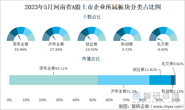 2023年5月河南省A股上市企业所属板块分类占比图