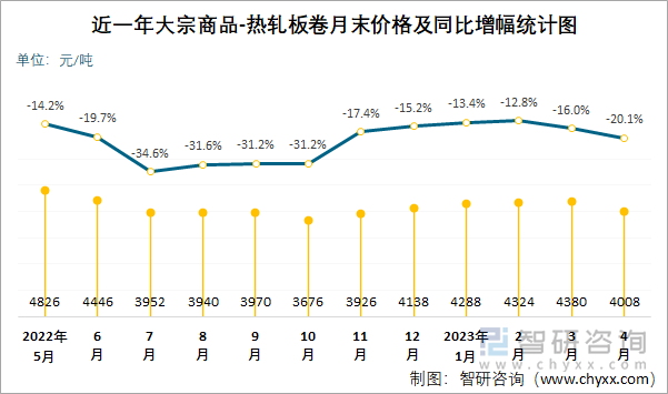 近一年大宗商品-热轧板卷月末价格及同比增幅统计图