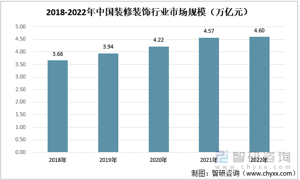 2018-2022年中国装修装饰行业市场规模（万亿元）