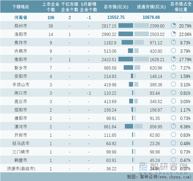 2023年5月河南省各地级行政区A股上市企业情况统计表