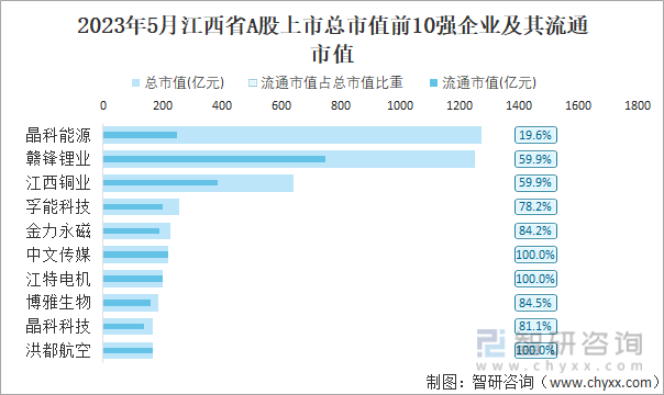 2023年5月江西省A股上市总市值前10强企业及其流通市值