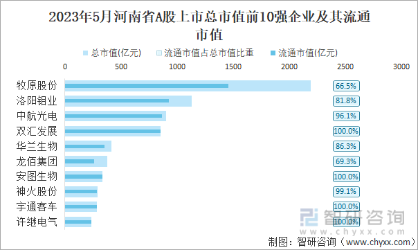 2023年5月河南省A股上市总市值前10强企业及其流通市值