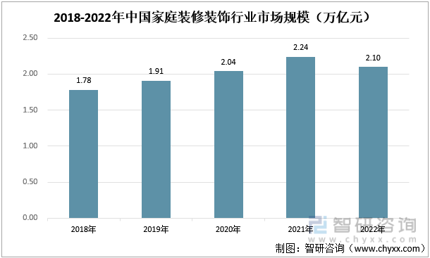 2018-2022年中国家庭装修装饰行业市场规模（万亿元）