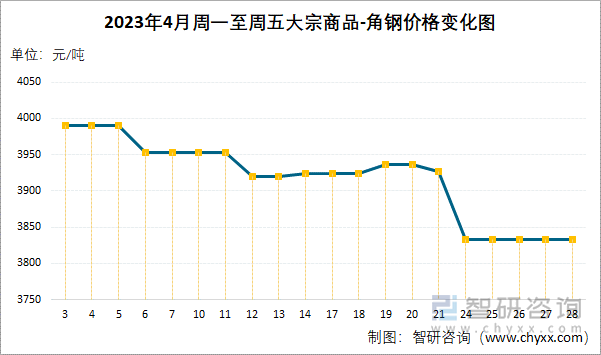 2023年4月周一至周五大宗商品-角钢价格变化图