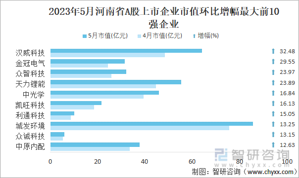 2023年5月河南省A股上市企业市值环比增幅最大前10强企业