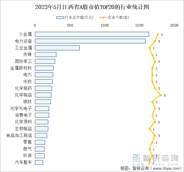 2023年5月江西省A股上市企业数量排名前20的行业市值(亿元)统计图