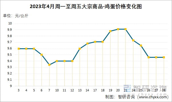 2023年4月周一至周五大宗商品-鸡蛋价格变化图